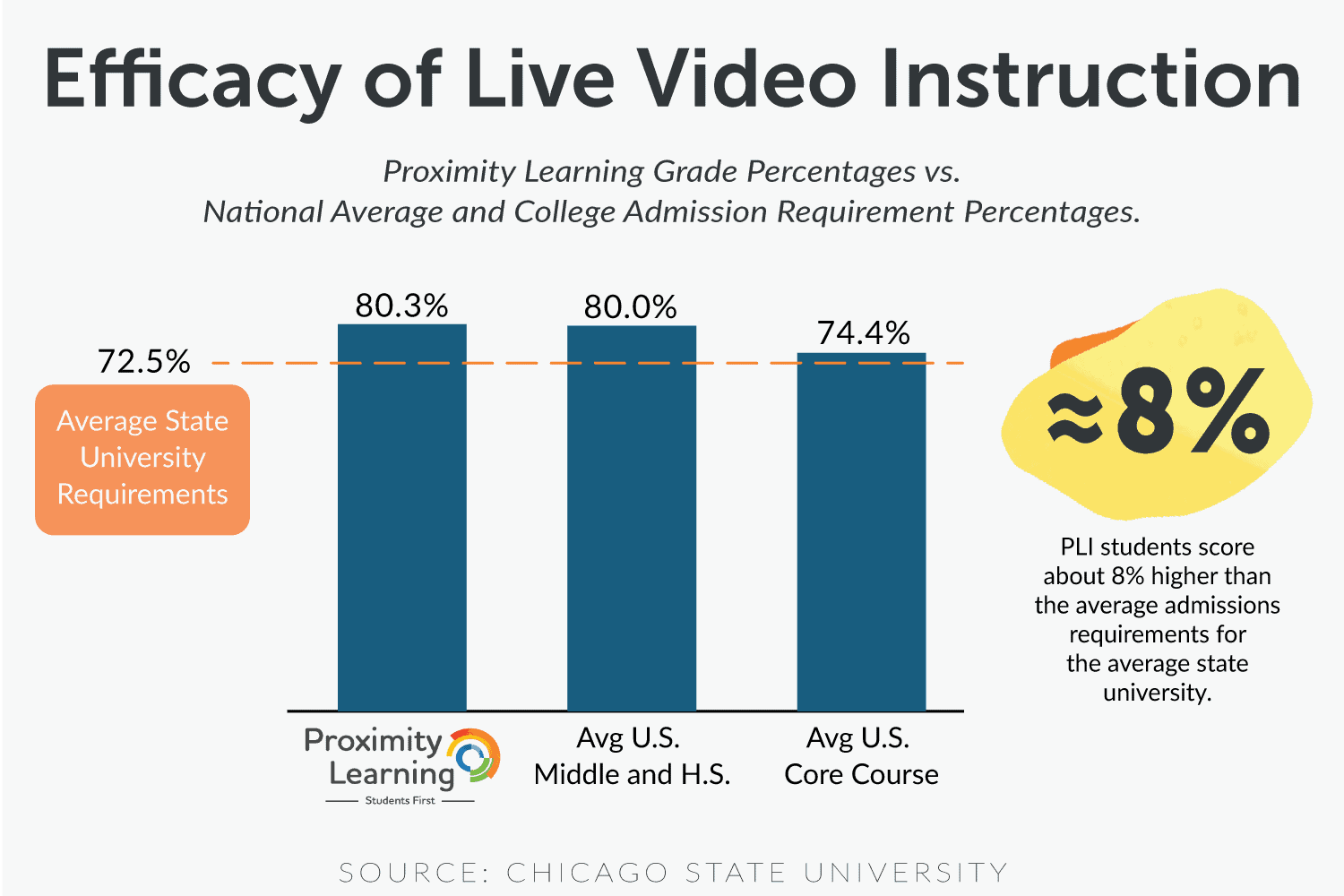 Proximity Learning live video instruction improving student engagement and learning outcomes.