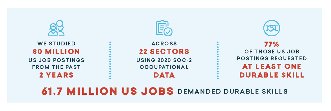 Infographic showing US job postings, occupational data, and skill demand statistics by Proximity Lea.