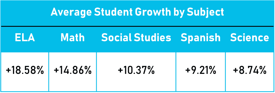 Chart showing student growth percentages in various subjects with live learning.