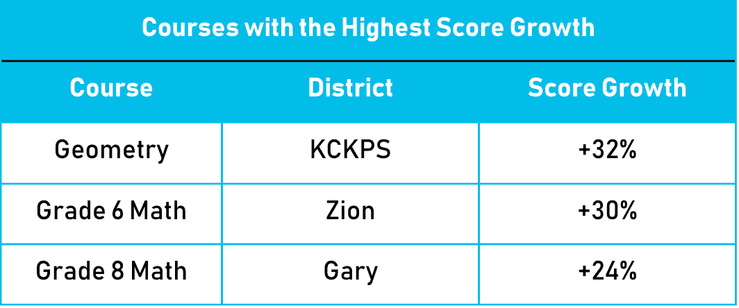 Table showing score growth in geometry and math courses with live, synchronous learning.